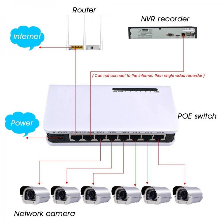 PoE-Netzwerk-Switch, 6 Ports, RJ45, LAN, Ethernet, 10/100 Mbit/s, für IP-Überwachungskameras