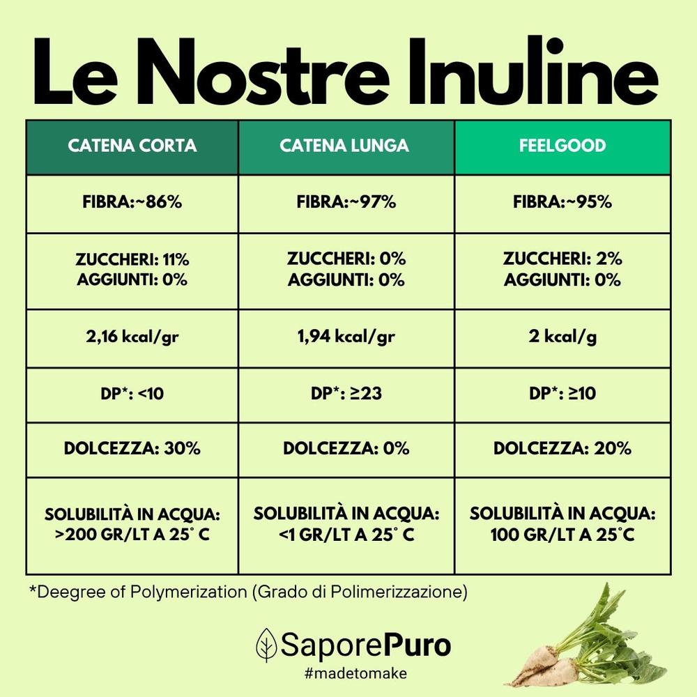 Inulina in polvere pura - Origine Europa - A catena corta