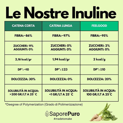 Inulina in polvere pura - Origine Europa - A catena corta