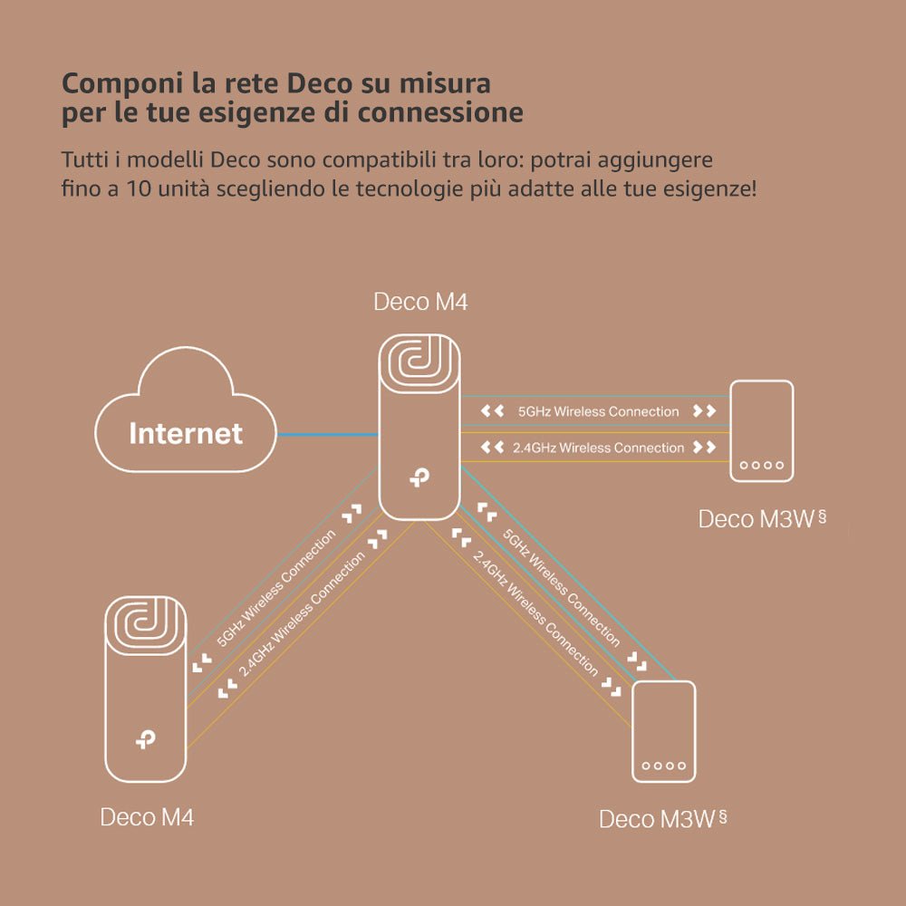 Deco M4 Sistema Mesh Wi-Fi AC1200Mbps, 3pz