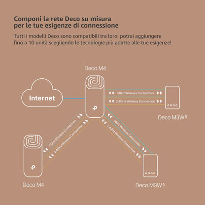Deco M4 Sistema Mesh Wi-Fi AC1200Mbps, 3pz